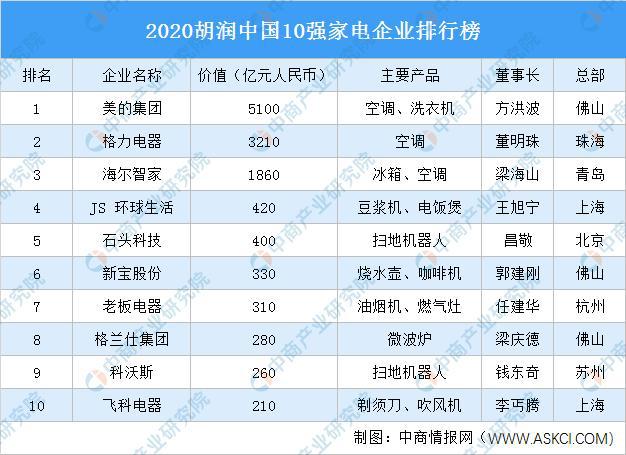 开元体育app2020胡润中国10强家电企业排行榜(图1)